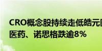 CRO概念股持续走低皓元医药跌超10%百诚医药、诺思格跌逾8%