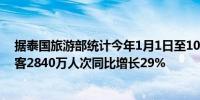 据泰国旅游部统计今年1月1日至10月27日泰国接待外国游客2840万人次同比增长29%