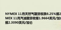 NYMEX 11月天然气期货收跌8.25%报2.1286美元/百万英热单位NYMEX 11月汽油期货收报1.9664美元/加仑NYMEX 11月取暖油期货收报2.3090美元/加仑