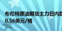 布伦特原油期货主力日内跌幅达到2.01%报70.56美元/桶