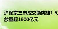 沪深京三市成交额突破1.5万亿元 较昨日此时放量超1800亿元