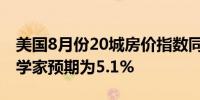 美国8月份20城房价指数同比上涨5.2% 经济学家预期为5.1%