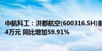 中航科工：洪都航空(600316.SH)前三季度归母净利1421.94万元 同比增加59.91%