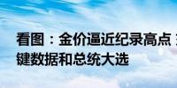 看图：金价逼近纪录高点 交易员关注美国关键数据和总统大选