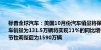 标普全球汽车：美国10月份汽车销量将保持稳定预计美国10月份轻型车销量为131.5万辆将实现11%的同比增长预计10月美国汽车销量经季节性调整后为1590万辆