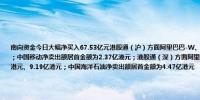 南向资金今日大幅净买入67.53亿元港股通（沪）方面阿里巴巴-W、美团-W分别获净买入8.36亿港元、7.8亿港元；中国移动净卖出额居首金额为2.37亿港元；港股通（深）方面阿里巴巴-W、恒生中国企业分别获净买入9.33亿港元、9.19亿港元；中国海洋石油净卖出额居首金额为4.47亿港元