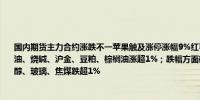 国内期货主力合约涨跌不一苹果触及涨停涨幅9%红枣涨超5%集运欧线涨超4%低硫燃料油、烧碱、沪金、豆粕、棕榈油涨超1%；跌幅方面碳酸锂跌超2%液化气、氧化铝、甲醇、玻璃、焦煤跌超1%