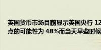 英国货币市场目前显示英国央行 12 月进一步降息 25 个基点的可能性为 48%而当天早些时候这一可能性为 63%