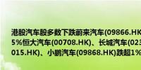 港股汽车股多数下跌蔚来汽车(09866.HK)、吉利汽车(00175.HK)跌超5%恒大汽车(00708.HK)、长城汽车(02333.HK)跌超3%理想汽车(02015.HK)、小鹏汽车(09868.HK)跌超1%