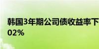 韩国3年期公司债收益率下跌0.2个基点至3.502%