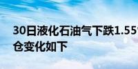 30日液化石油气下跌1.55%最新主力合约持仓变化如下