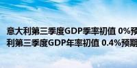 意大利第三季度GDP季率初值 0%预期0.2%前值0.20%意大利第三季度GDP年率初值 0.4%预期0.7%前值0.90%