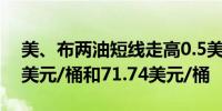 美、布两油短线走高0.5美元现分别报68.10美元/桶和71.74美元/桶