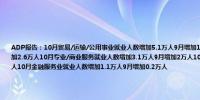 ADP报告：10月贸易/运输/公用事业就业人数增加5.1万人9月增加1.4万人10月建筑业就业人数增加3.7万人9月增加2.6万人10月专业/商业服务就业人数增加3.1万人9月增加2万人10月制造业就业人数减少1.9万人9月增加0.2万人10月金融服务业就业人数增加1.1万人9月增加0.2万人