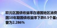 欧元区国债收益率在德国地区消费者物价指数公布后回升德国10年期国债收益率下跌0.5个基点报2.326%在数据公布前曾为2.286%