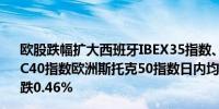 欧股跌幅扩大西班牙IBEX35指数、德国DAX指数、法国CAC40指数欧洲斯托克50指数日内均跌超1%英国富时100指数跌0.46%