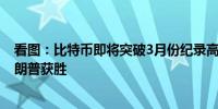 看图：比特币即将突破3月份纪录高位 分析师称市场预期特朗普获胜