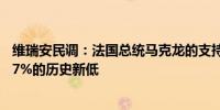 维瑞安民调：法国总统马克龙的支持率下降5个百分点创下17%的历史新低