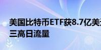 美国比特币ETF获8.7亿美元净流入为历史第三高日流量