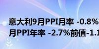 意大利9月PPI月率 -0.8%前值1.2%意大利9月PPI年率 -2.7%前值-1.1%