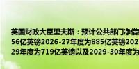 英国财政大臣里夫斯：预计公共部门净借款的预测为2025-26年度为1056亿英镑2026-27年度为885亿英镑2027-28年度为722亿英镑2028-29年度为719亿英镑以及2029-30年度为706亿英镑