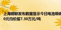 上海钢联发布数据显示今日电池级碳酸锂价格较上日下跌500元均价报7.30万元/吨