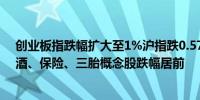 创业板指跌幅扩大至1%沪指跌0.57%深证成指跌0.16%白酒、保险、三胎概念股跌幅居前