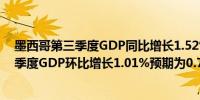 墨西哥第三季度GDP同比增长1.52%预期1.3%墨西哥第三季度GDP环比增长1.01%预期为0.7%