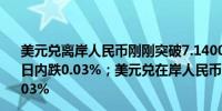 美元兑离岸人民币刚刚突破7.1400元关口最新报7.1399元日内跌0.03%；美元兑在岸人民币最新报7.1303元日内涨0.03%