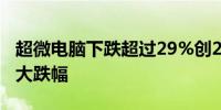 超微电脑下跌超过29%创2018年10月以来最大跌幅