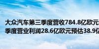 大众汽车第三季度营收784.8亿欧元预估766.6亿欧元；第三季度营业利润28.6亿欧元预估38.9亿欧元