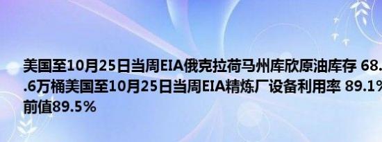 美国至10月25日当周EIA俄克拉荷马州库欣原油库存 68.1万桶前值-34.6万桶美国至10月25日当周EIA精炼厂设备利用率 89.1%预期89.4%前值89.5%