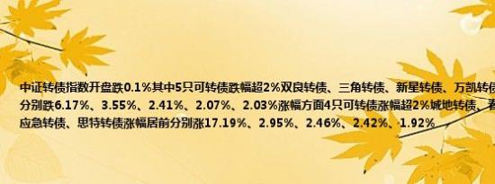 中证转债指数开盘跌0.1%其中5只可转债跌幅超2%双良转债、三角转债、新星转债、万凯转债、盛航转债跌幅居前分别跌6.17%、3.55%、2.41%、2.07%、2.03%涨幅方面4只可转债涨幅超2%城地转债、春秋转债、联得转债、应急转债、思特转债涨幅居前分别涨17.19%、2.95%、2.46%、2.42%、1.92%