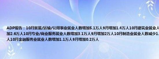 ADP报告：10月贸易/运输/公用事业就业人数增加5.1万人9月增加1.4万人10月建筑业就业人数增加3.7万人9月增加2.6万人10月专业/商业服务就业人数增加3.1万人9月增加2万人10月制造业就业人数减少1.9万人9月增加0.2万人10月金融服务业就业人数增加1.1万人9月增加0.2万人