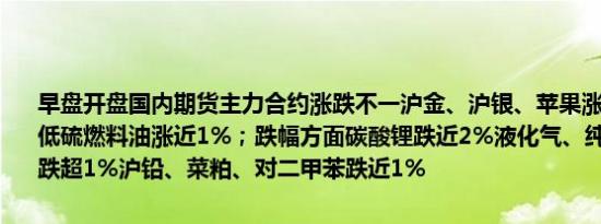 早盘开盘国内期货主力合约涨跌不一沪金、沪银、苹果涨超1%棕榈油、低硫燃料油涨近1%；跌幅方面碳酸锂跌近2%液化气、纯碱、集运欧线跌超1%沪铅、菜粕、对二甲苯跌近1%