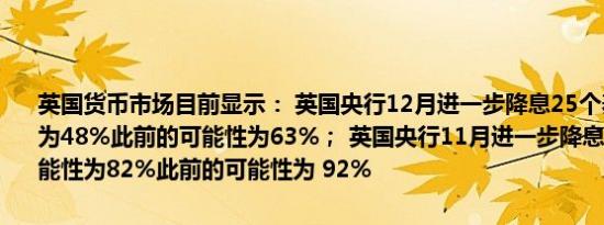 英国货币市场目前显示： 英国央行12月进一步降息25个基点的可能性为48%此前的可能性为63%； 英国央行11月进一步降息25个基点的可能性为82%此前的可能性为 92%