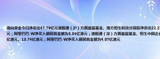 南向资金今日净卖出47.79亿元港股通（沪）方面盈富基金、南方恒生科技分别获净卖出22.23亿港元、12.76亿港元；阿里巴巴-W净买入额居首金额为3.34亿港元；港股通（深）方面盈富基金、恒生中国企业分别获净卖出15.87亿港元、13.74亿港元；阿里巴巴-W净买入额居首金额为4.07亿港元