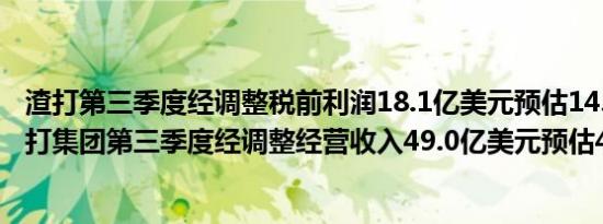 渣打第三季度经调整税前利润18.1亿美元预估14.8亿美元渣打集团第三季度经调整经营收入49.0亿美元预估47.1亿美元