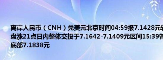 离岸人民币（CNH）兑美元北京时间04:59报7.1428元较周一纽约尾盘涨21点日内整体交投于7.1642-7.1409元区间15:39曾跌向8月16日底部7.1838元