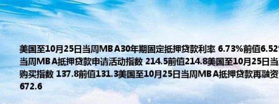 美国至10月25日当周MBA30年期固定抵押贷款利率 6.73%前值6.52%美国至10月25日当周MBA抵押贷款申请活动指数 214.5前值214.8美国至10月25日当周MBA抵押贷款购买指数 137.8前值131.3美国至10月25日当周MBA抵押贷款再融资活动指数 630前值672.6