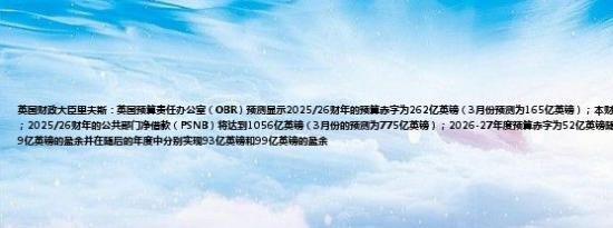 英国财政大臣里夫斯：英国预算责任办公室（OBR）预测显示2025/26财年的预算赤字为262亿英镑（3月份预测为165亿英镑）；本财政年度的借款为1270亿英镑；2025/26财年的公共部门净借款（PSNB）将达到1056亿英镑（3月份的预测为775亿英镑）；2026-27年度预算赤字为52亿英镑随后将在2027-28年度实现109亿英镑的盈余并在随后的年度中分别实现93亿英镑和99亿英镑的盈余