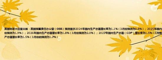 英国财政大臣里夫斯：英国预算责任办公室（OBR）预测显示2024年国内生产总值增长率为1.1%（3月份预测为0.8%）；2025年国内生产总值增长率为2.0%（3月份预测为1.9%）；2026年国内生产总值增长率为1.8%（3月份预测为2.0%）；2027年国内生产总值（GDP）增长率为1.5%（3月预测为1.8%）；2028年国内生产总值增长率为1.5%（3月份的预测为1.7%）