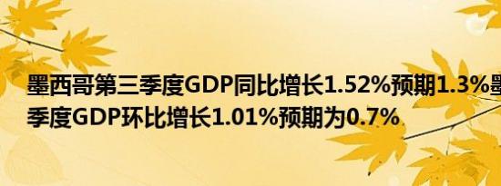 墨西哥第三季度GDP同比增长1.52%预期1.3%墨西哥第三季度GDP环比增长1.01%预期为0.7%