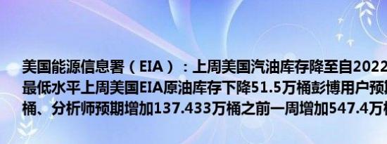 美国能源信息署（EIA）：上周美国汽油库存降至自2022年11月以来的最低水平上周美国EIA原油库存下降51.5万桶彭博用户预期增加87.1万桶、分析师预期增加137.433万桶之前一周增加547.4万桶