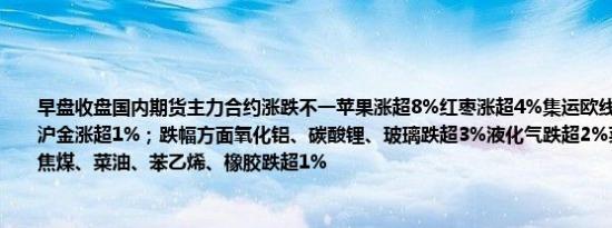 早盘收盘国内期货主力合约涨跌不一苹果涨超8%红枣涨超4%集运欧线、低硫燃料油、沪金涨超1%；跌幅方面氧化铝、碳酸锂、玻璃跌超3%液化气跌超2%菜粕、对二甲苯、焦煤、菜油、苯乙烯、橡胶跌超1%