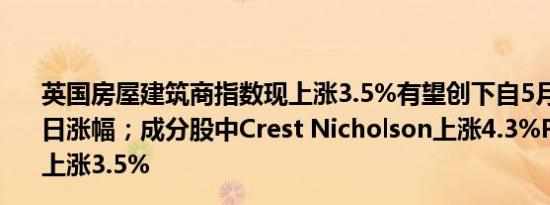 英国房屋建筑商指数现上涨3.5%有望创下自5月以来最大单日涨幅；成分股中Crest Nicholson上涨4.3%Persimmon上涨3.5%