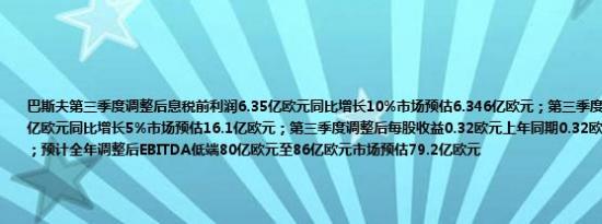 巴斯夫第三季度调整后息税前利润6.35亿欧元同比增长10%市场预估6.346亿欧元；第三季度调整后EBITDA 16.2亿欧元同比增长5%市场预估16.1亿欧元；第三季度调整后每股收益0.32欧元上年同期0.32欧元市场预估0.52欧元；预计全年调整后EBITDA低端80亿欧元至86亿欧元市场预估79.2亿欧元