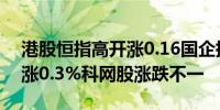 港股恒指高开涨0.16国企指数涨0.22科指开涨0.3%科网股涨跌不一