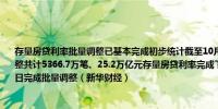 存量房贷利率批量调整已基本完成初步统计截至10月28日21家全国性银行已完成批量调整共计5366.7万笔、25.2万亿元存量房贷利率完成下调各地方法人银行也即将在10月31日完成批量调整（新华财经）