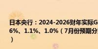 日本央行：2024-2026财年实际GDP增速预期中值分别为0.6%、1.1%、1.0%（7月份预期分别为0.6%、1.0%、1.0%）